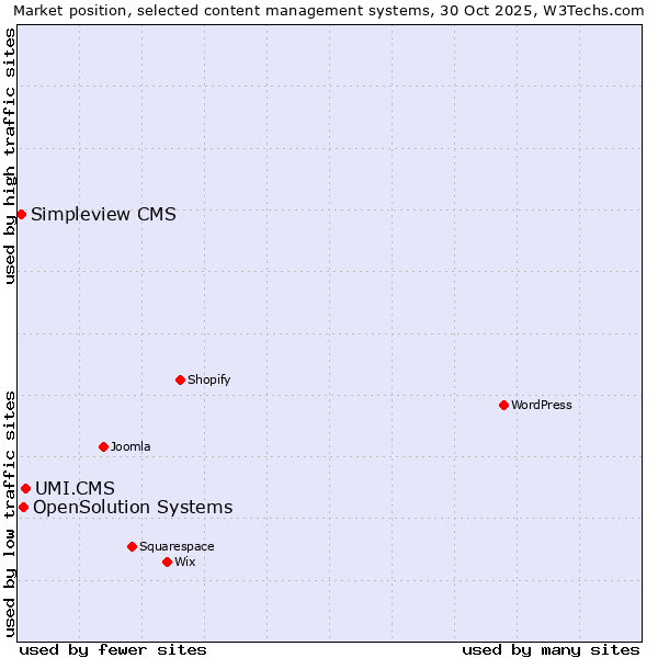 Market position of UMI.CMS vs. OpenSolution Systems vs. Simpleview CMS