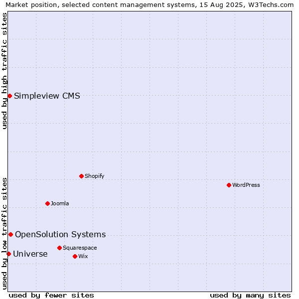 Market position of OpenSolution Systems vs. Simpleview CMS vs. Universe