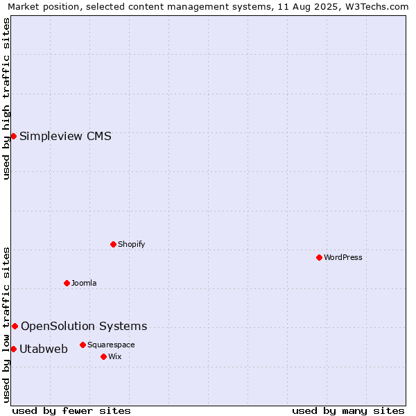 Market position of OpenSolution Systems vs. Simpleview CMS vs. Utabweb