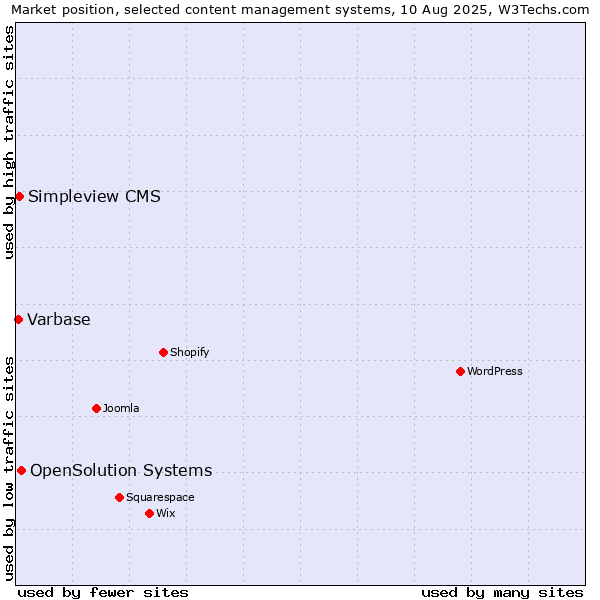 Market position of OpenSolution Systems vs. Simpleview CMS vs. Varbase