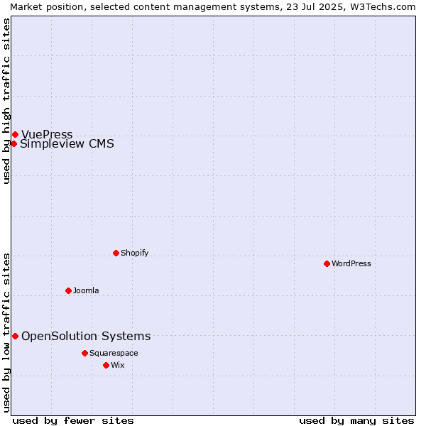 Market position of OpenSolution Systems vs. VuePress vs. Simpleview CMS