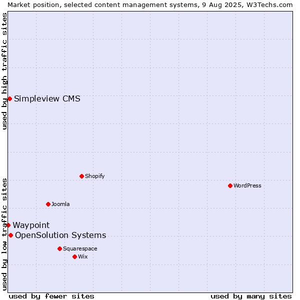 Market position of OpenSolution Systems vs. Simpleview CMS vs. Waypoint