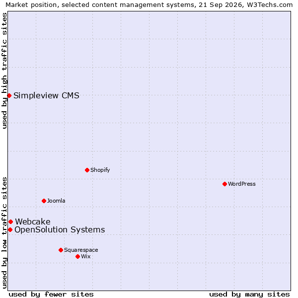 Market position of Webcake vs. OpenSolution Systems vs. Simpleview CMS