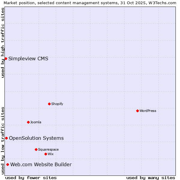 Market position of Web.com Website Builder vs. OpenSolution Systems vs. Simpleview CMS