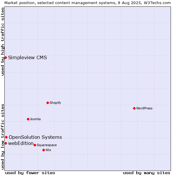 Market position of OpenSolution Systems vs. webEdition vs. Simpleview CMS