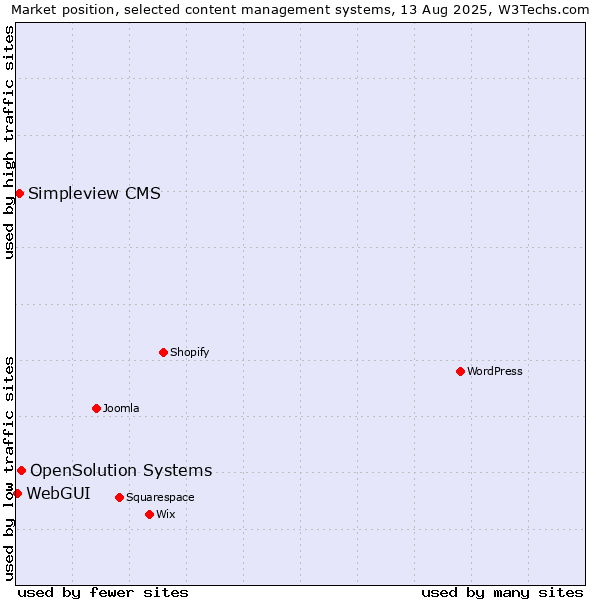 Market position of OpenSolution Systems vs. Simpleview CMS vs. WebGUI