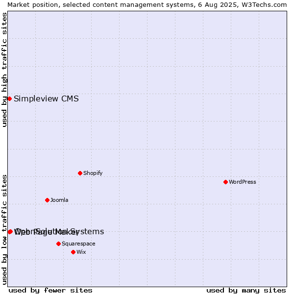 Market position of OpenSolution Systems vs. Web Page Maker vs. Simpleview CMS