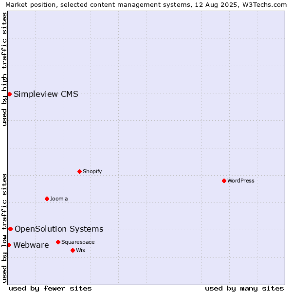 Market position of OpenSolution Systems vs. Simpleview CMS vs. Webware