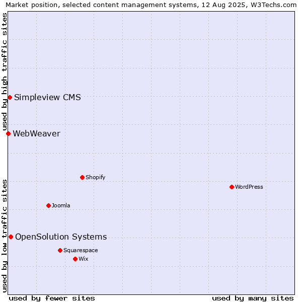 Market position of OpenSolution Systems vs. Simpleview CMS vs. WebWeaver