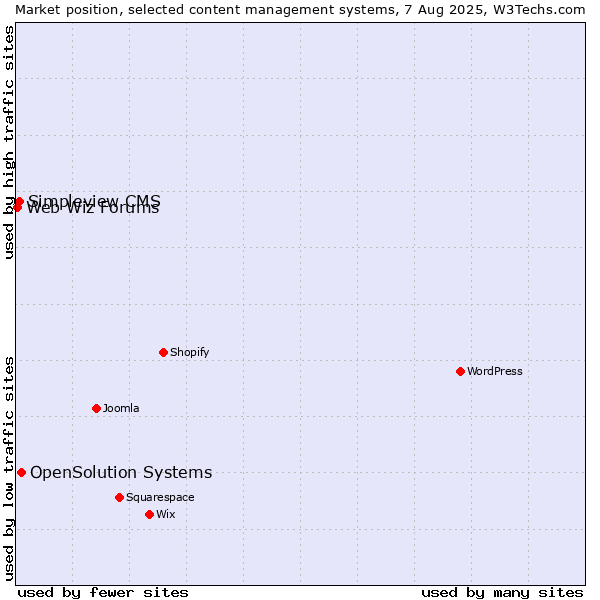 Market position of OpenSolution Systems vs. Simpleview CMS vs. Web Wiz Forums