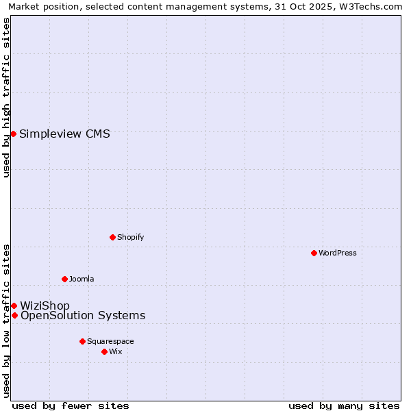 Market position of OpenSolution Systems vs. WiziShop vs. Simpleview CMS