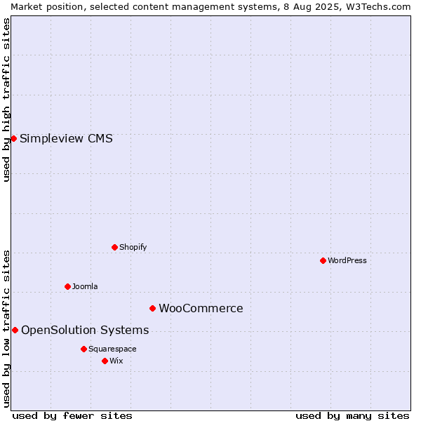 Market position of WooCommerce vs. OpenSolution Systems vs. Simpleview CMS