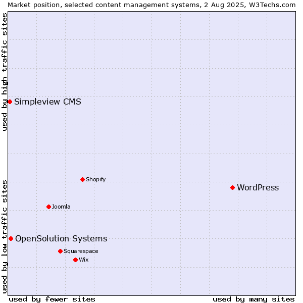 Market position of WordPress vs. OpenSolution Systems vs. Simpleview CMS