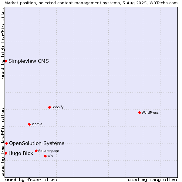 Market position of OpenSolution Systems vs. Hugo Blox vs. Simpleview CMS