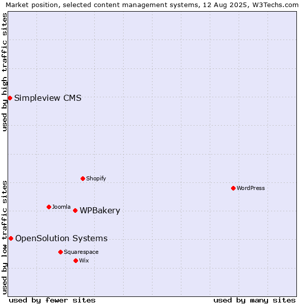 Market position of WPBakery vs. OpenSolution Systems vs. Simpleview CMS