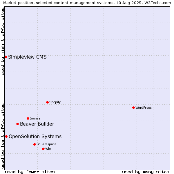 Market position of Beaver Builder vs. OpenSolution Systems vs. Simpleview CMS