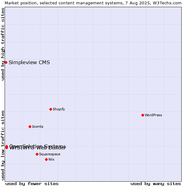 Market position of WYSIWYG Web Builder vs. OpenSolution Systems vs. Simpleview CMS