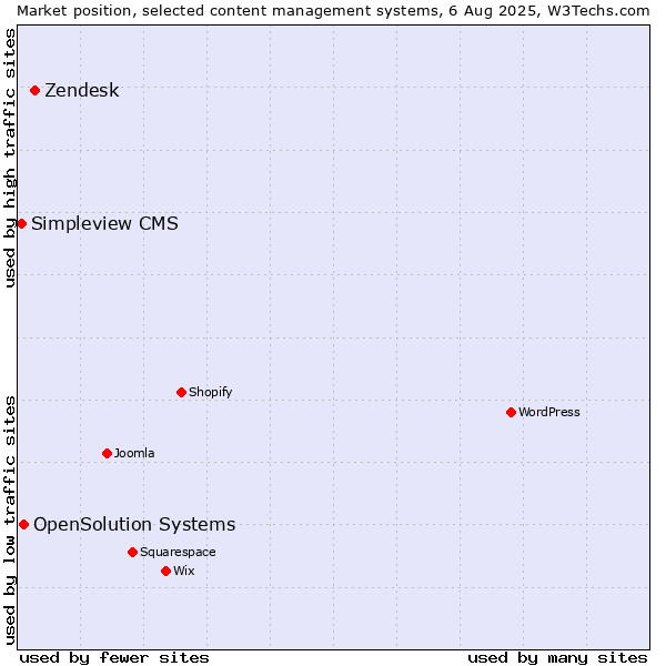 Market position of Zendesk vs. OpenSolution Systems vs. Simpleview CMS