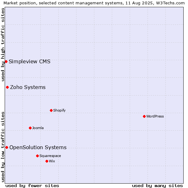 Market position of Zoho Systems vs. OpenSolution Systems vs. Simpleview CMS
