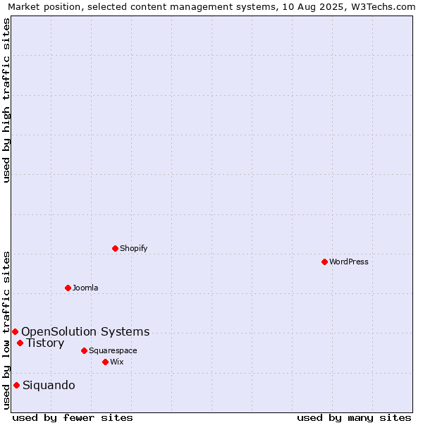Market position of Tistory vs. Siquando vs. OpenSolution Systems