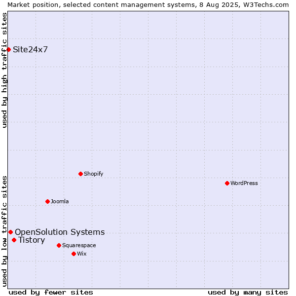 Market position of Tistory vs. OpenSolution Systems vs. Site24x7