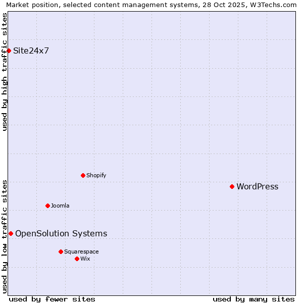 Market position of WordPress vs. OpenSolution Systems vs. Site24x7