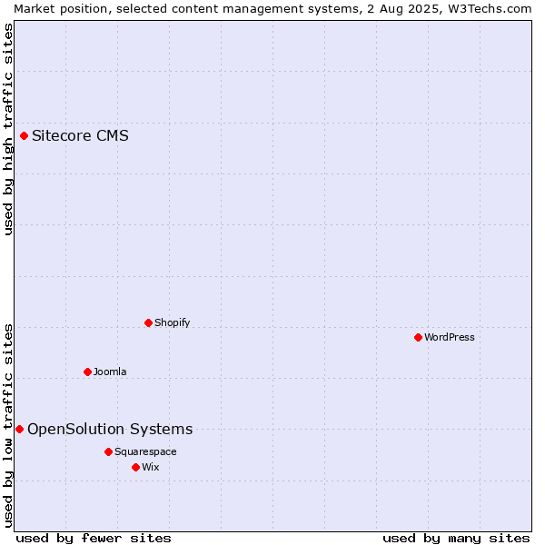 Market position of Sitecore CMS vs. OpenSolution Systems