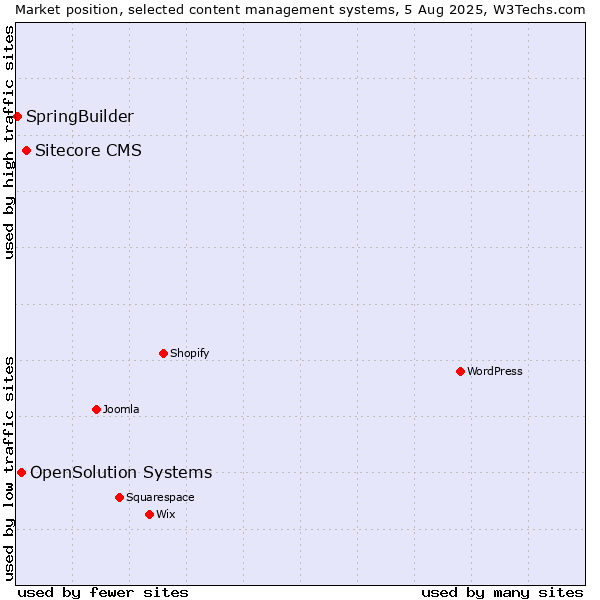 Market position of Sitecore CMS vs. OpenSolution Systems vs. SpringBuilder