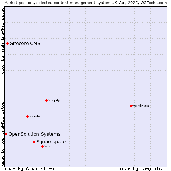 Market position of Squarespace vs. Sitecore CMS vs. OpenSolution Systems