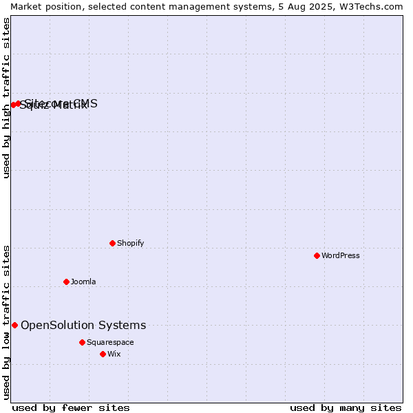 Market position of Sitecore CMS vs. OpenSolution Systems vs. Squiz Matrix