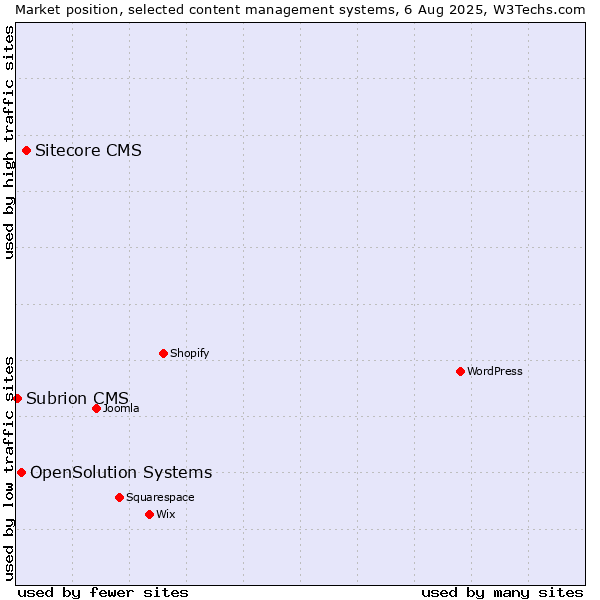 Market position of Sitecore CMS vs. OpenSolution Systems vs. Subrion CMS