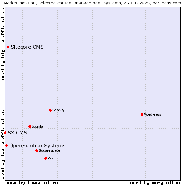 Market position of Sitecore CMS vs. OpenSolution Systems vs. SX CMS