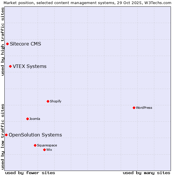 Market position of VTEX Systems vs. Sitecore CMS vs. OpenSolution Systems
