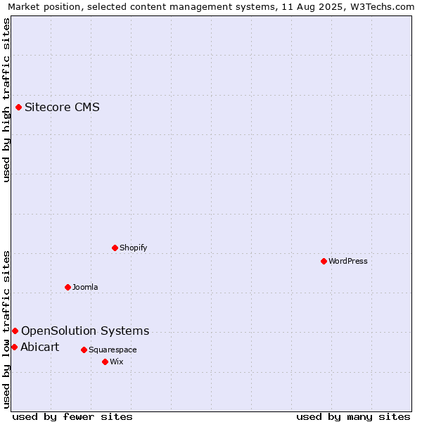 Market position of Sitecore CMS vs. OpenSolution Systems vs. Abicart