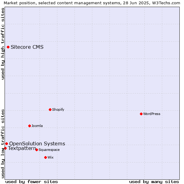 Market position of Sitecore CMS vs. OpenSolution Systems vs. Textpattern