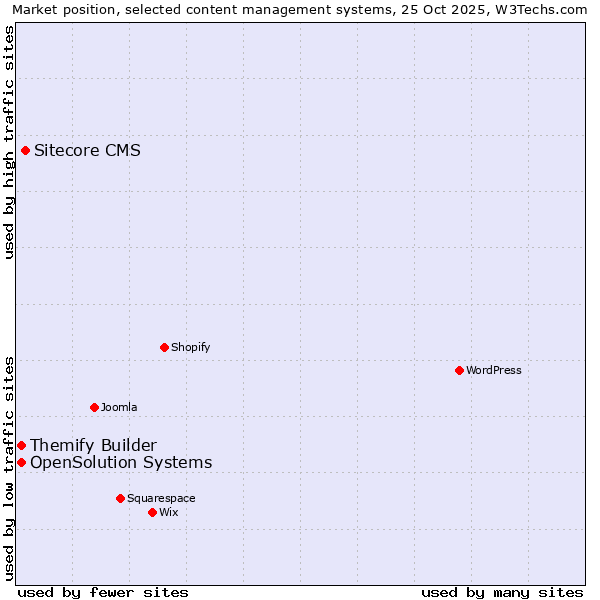 Market position of Sitecore CMS vs. Themify Builder vs. OpenSolution Systems