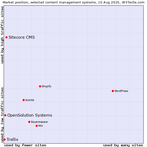 Market position of Sitecore CMS vs. OpenSolution Systems vs. Trellix