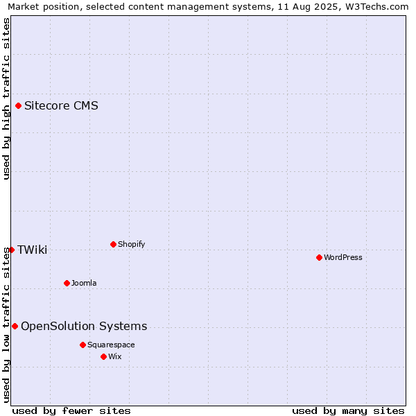Market position of Sitecore CMS vs. OpenSolution Systems vs. TWiki