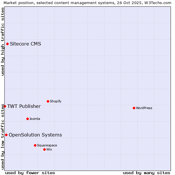 Market position of Sitecore CMS vs. OpenSolution Systems vs. TWT Publisher