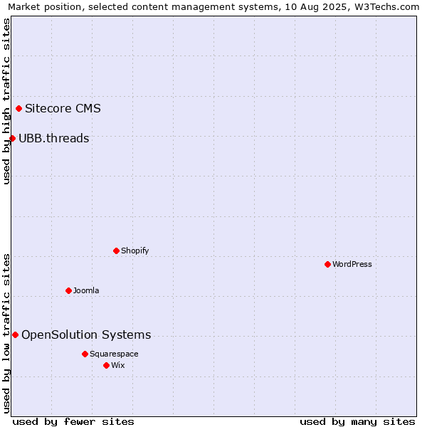Market position of Sitecore CMS vs. OpenSolution Systems vs. UBB.threads