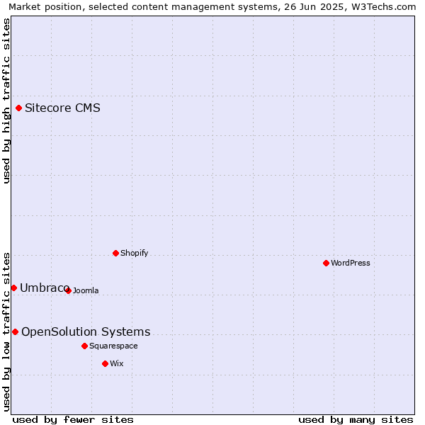 Market position of Sitecore CMS vs. OpenSolution Systems vs. Umbraco