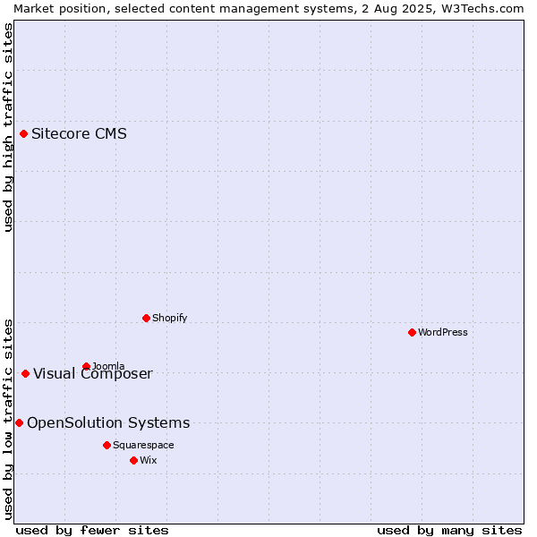 Market position of Visual Composer vs. Sitecore CMS vs. OpenSolution Systems