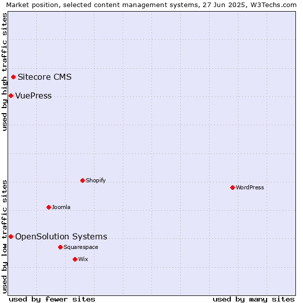 Market position of Sitecore CMS vs. OpenSolution Systems vs. VuePress