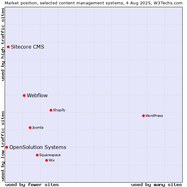 Market position of Webflow vs. Sitecore CMS vs. OpenSolution Systems