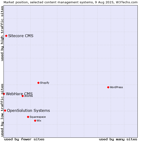 Market position of Sitecore CMS vs. OpenSolution Systems vs. WebHare CMS