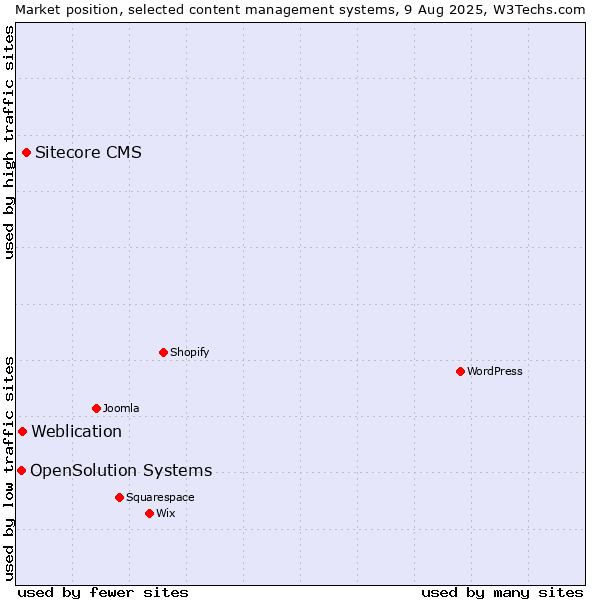 Market position of Sitecore CMS vs. Weblication vs. OpenSolution Systems