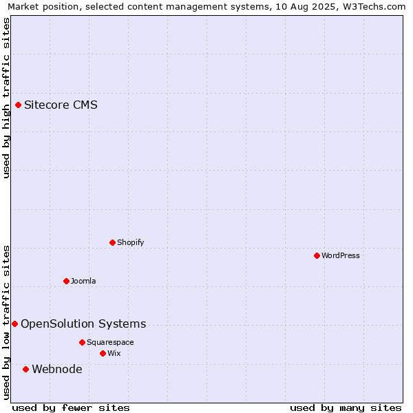 Market position of Webnode vs. Sitecore CMS vs. OpenSolution Systems