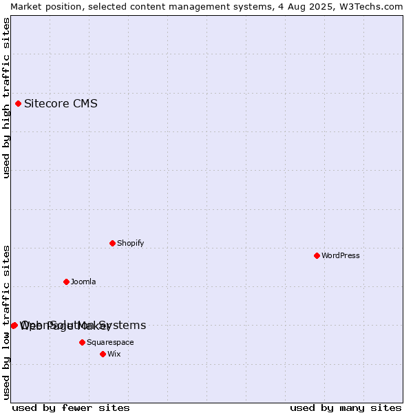 Market position of Sitecore CMS vs. OpenSolution Systems vs. Web Page Maker