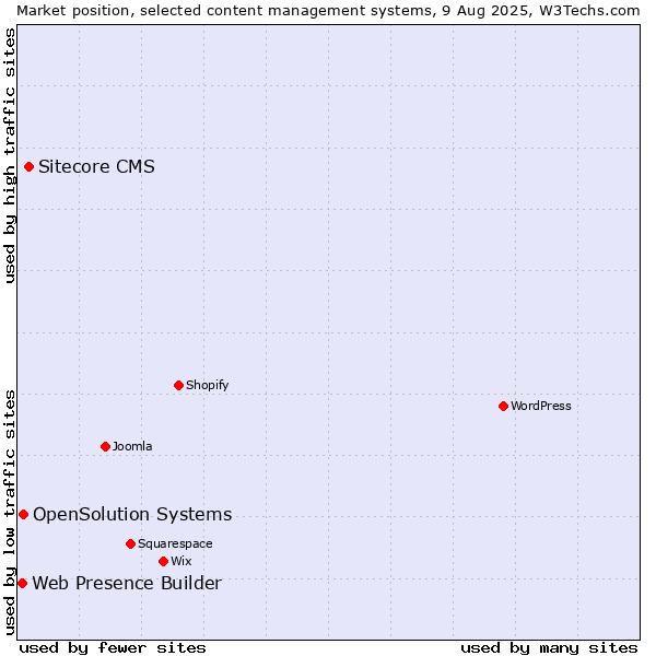 Market position of Sitecore CMS vs. OpenSolution Systems vs. Web Presence Builder