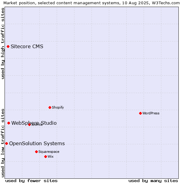 Market position of WebSphere Studio vs. Sitecore CMS vs. OpenSolution Systems